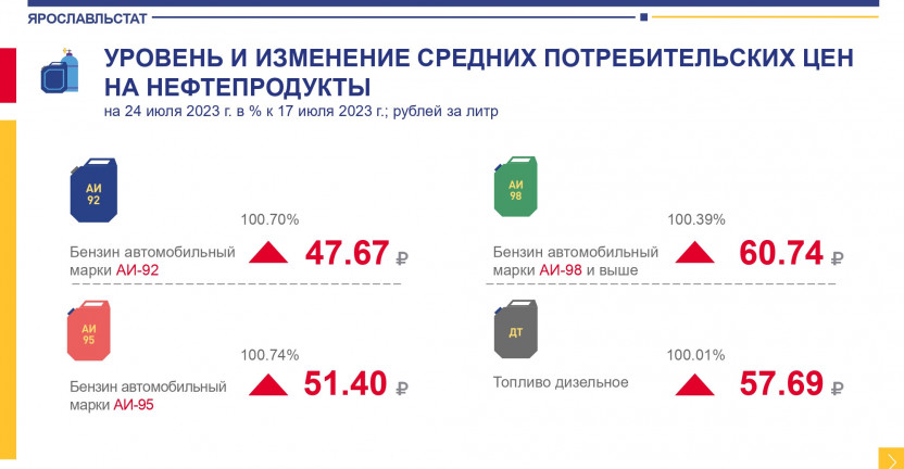 Уровень цен на нефтепродукты по состоянию на 24 июля 2023 г.